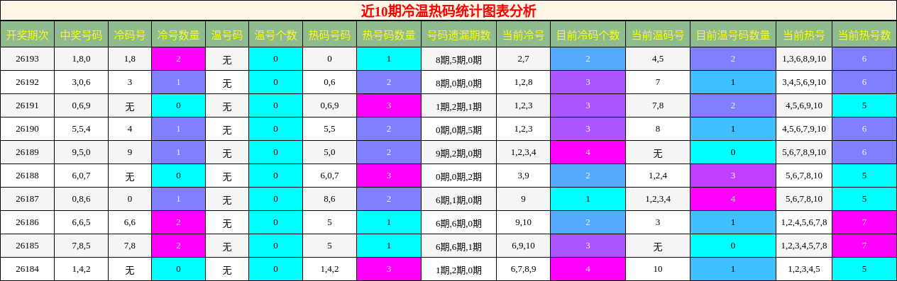 冷温热码分析