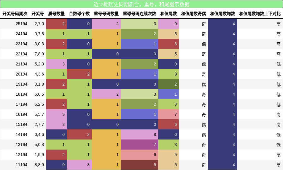质合分析，重号分析，和尾分析