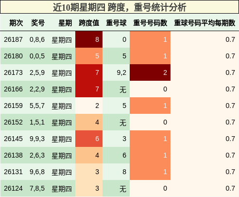 跨度分析，重号分析