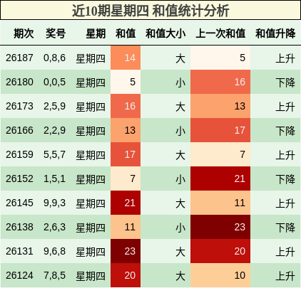 和值分析