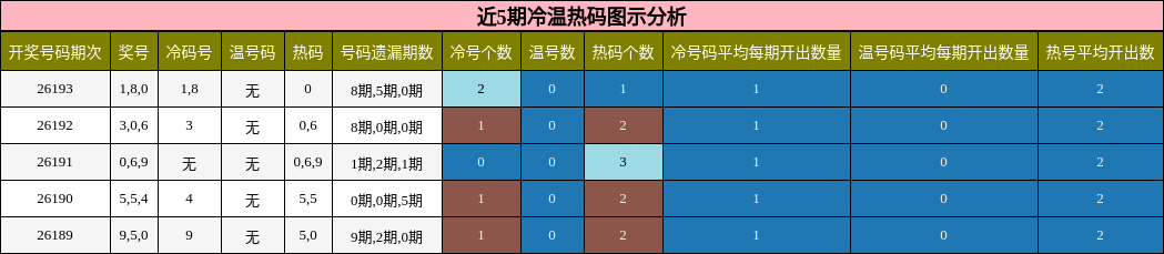 近5期冷温热码图示分析