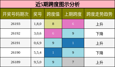 近5期跨度图示分析