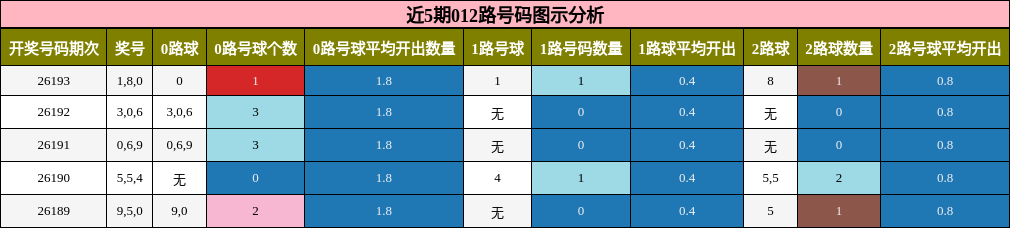 近5期012路号码图示分析