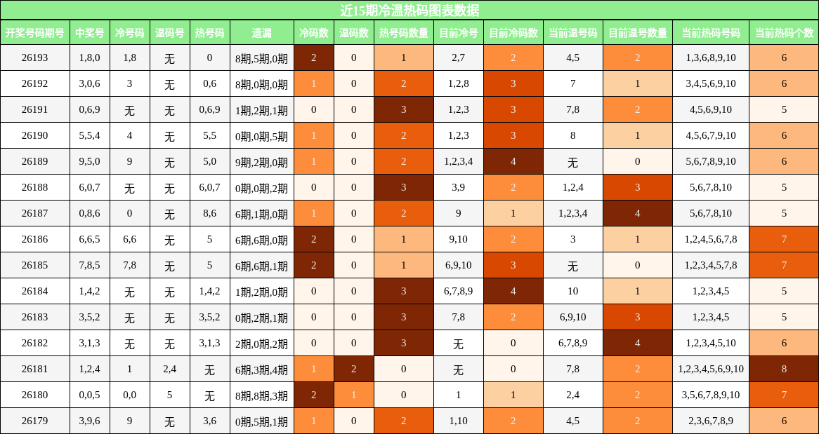 近15期冷温热码分布