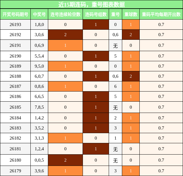 近15期重号与连码走势
