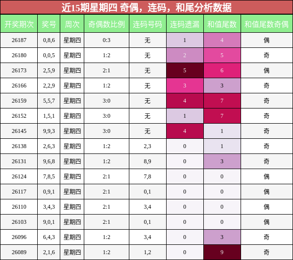 近15期星期四 奇偶,连码,和尾分析数据