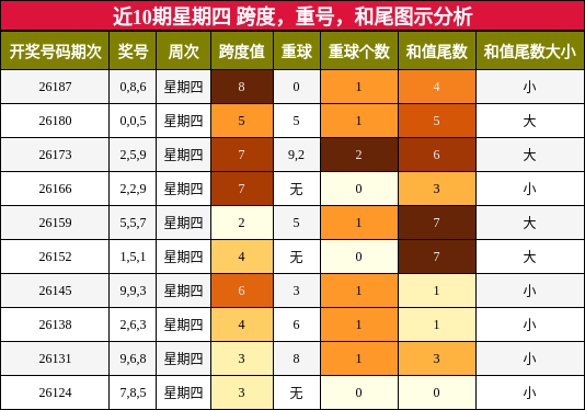 近10期星期四 跨度，重号，和尾图示分析