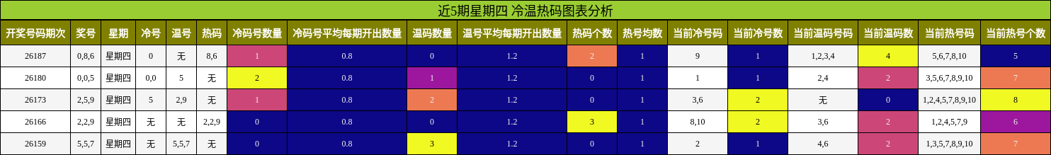 冷温热码分析