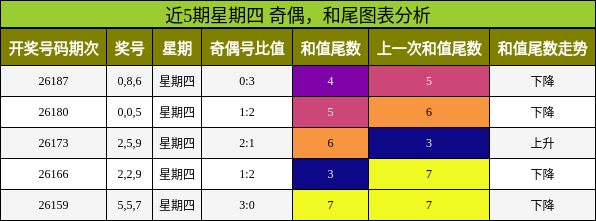 奇偶分析，和尾分析
