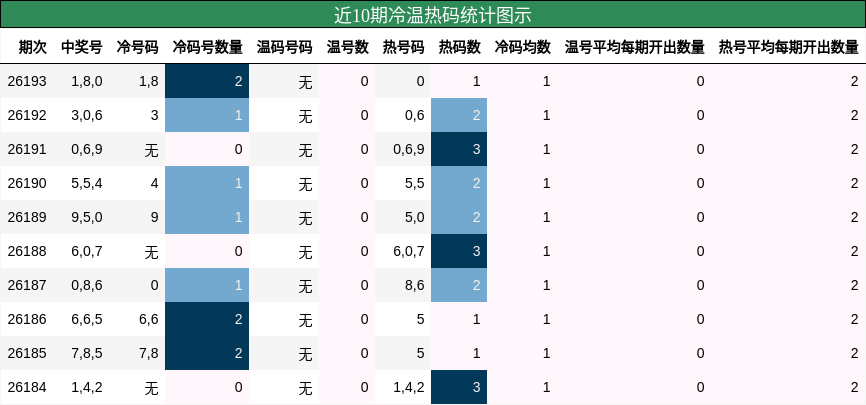 冷温热码分析