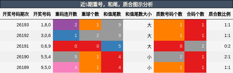近5期重号,和尾,质合图示分析