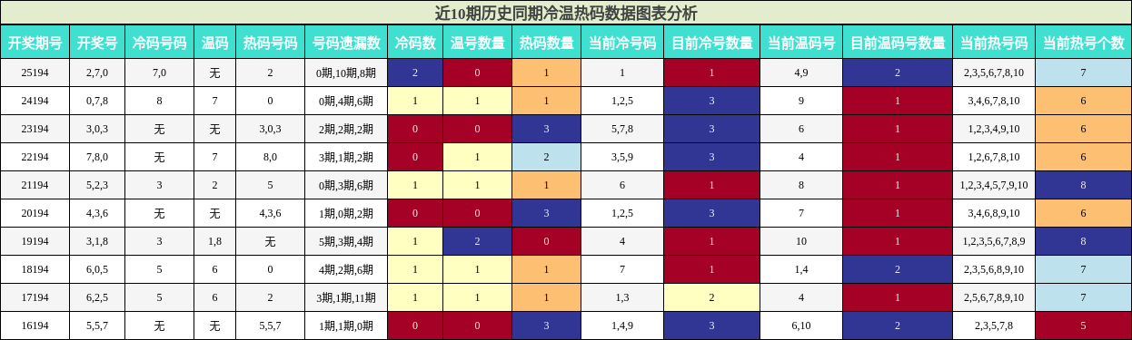 冷温热码分析
