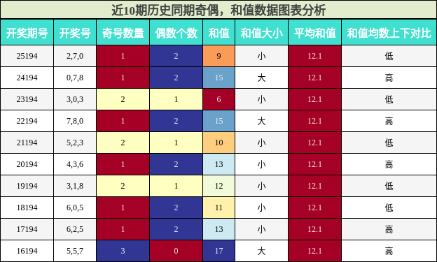 奇偶分析，和值分析