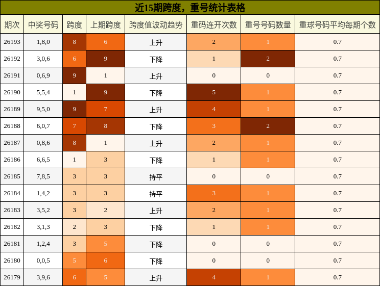 跨度分析，重号分析