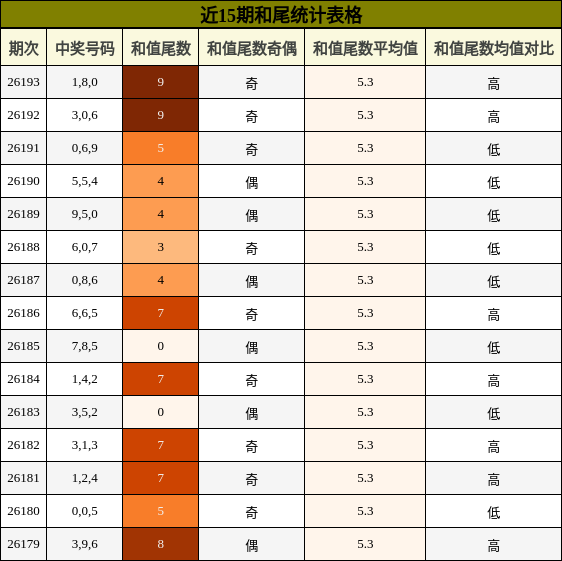 和尾分析