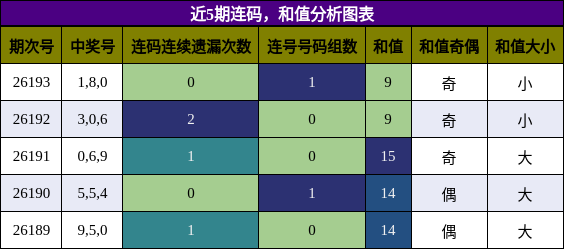 连码分析,和值分析