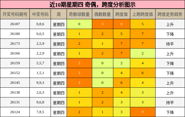 奇偶分析，跨度分析