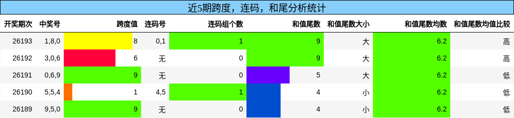 跨度分析，连码分析，和尾分析