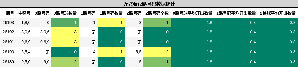 012路号码分析