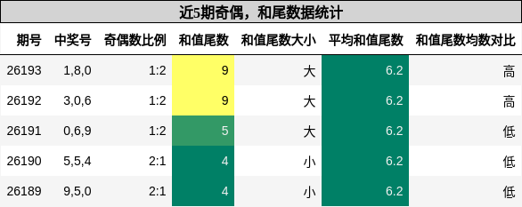 奇偶分析,和尾分析