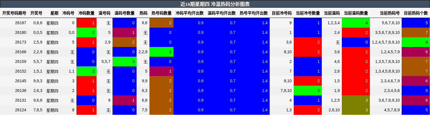 近10期星期四 冷温热码分析图表