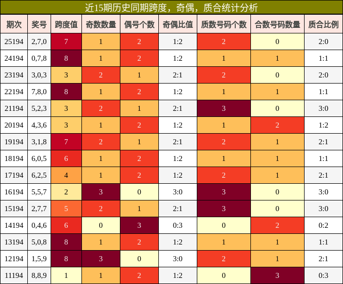 近15期历史同期跨度,奇偶,质合统计分析