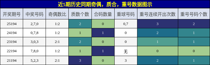 奇偶分析,质合分析,重号分析
