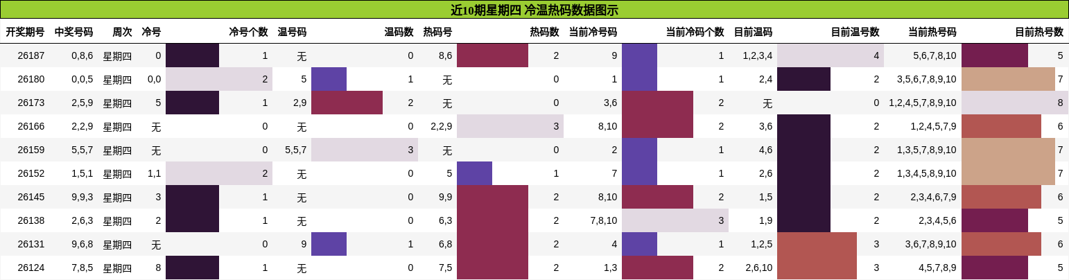 近10期星期四 冷温热码数据图示