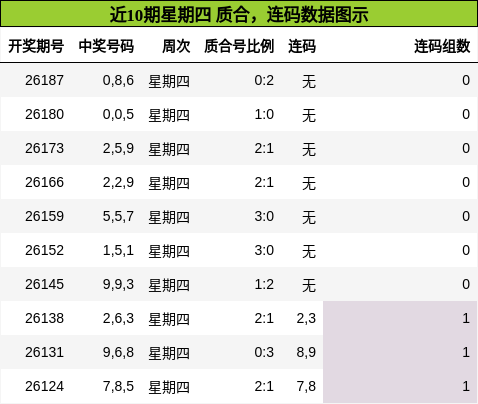 近10期星期四 质合，连码数据图示