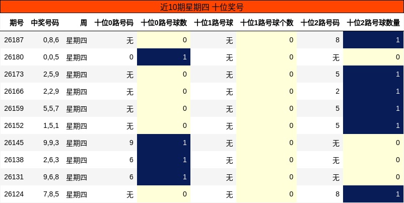 近10期星期四 十位奖号