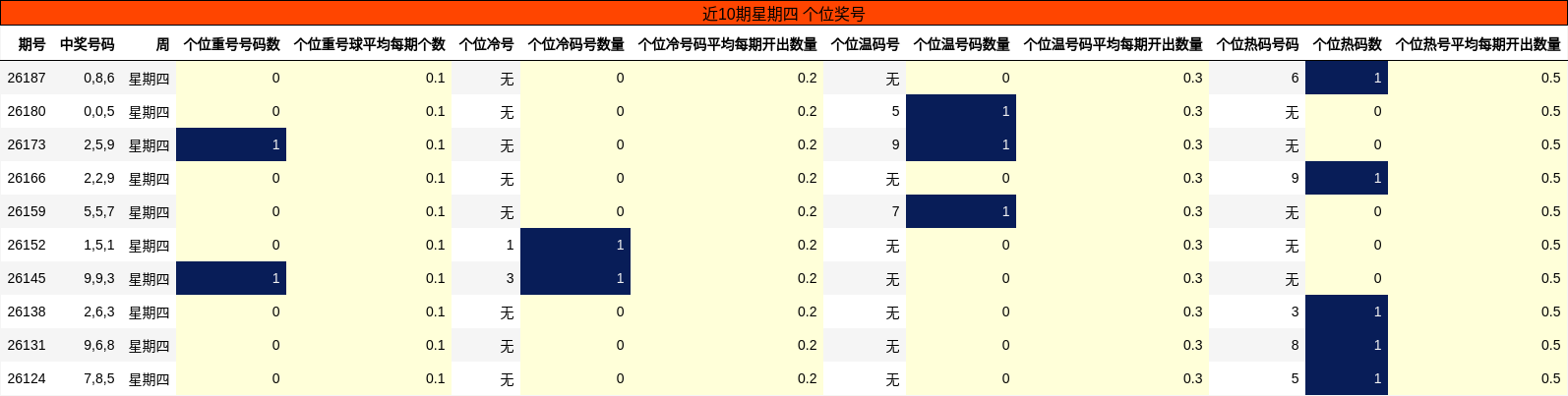 近10期星期四 个位奖号
