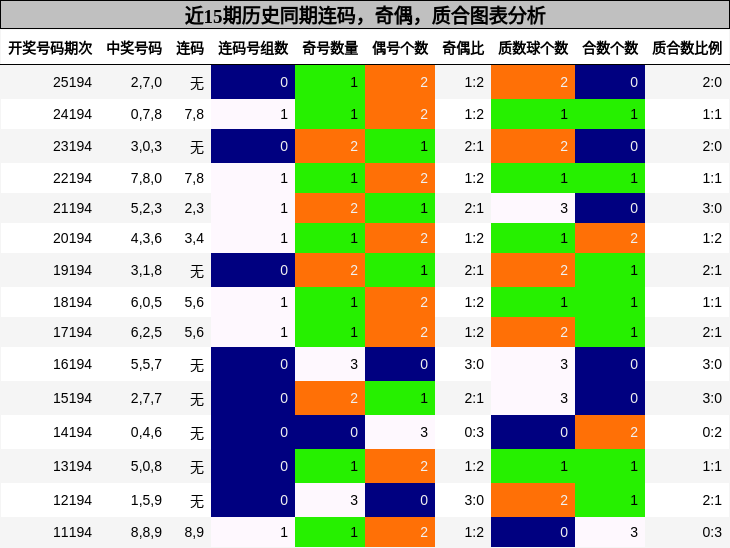 连码分析,奇偶分析,质合分析