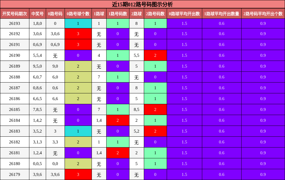 012路号码分析