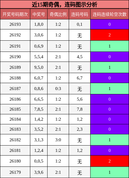奇偶分析，连码分析