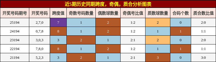 跨度分析，奇偶分析，质合分析