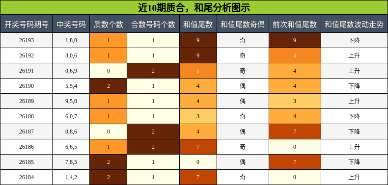 近10期质合，和尾分析图示