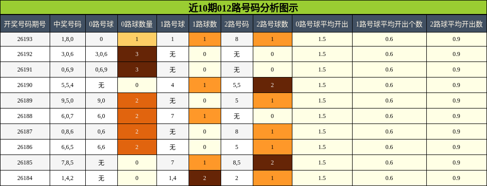 近10期012路号码分析图示