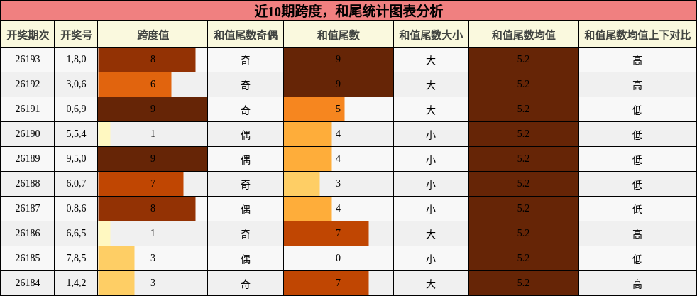 跨度分析，和尾分析