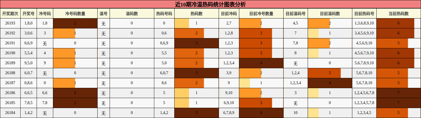 冷温热码分析