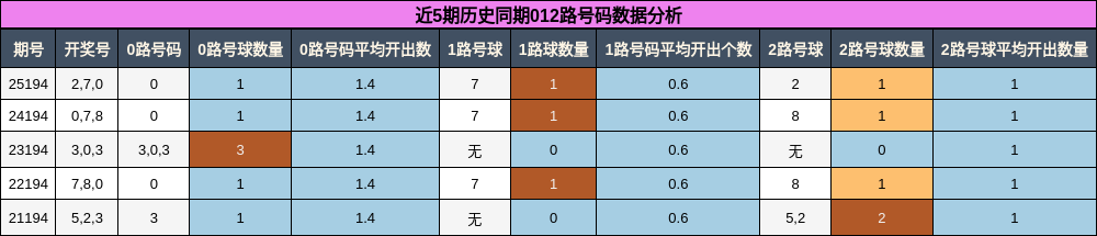 012路号码分析