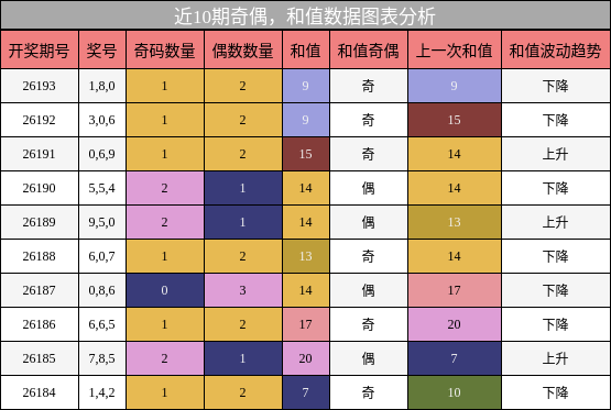 奇偶分析,和值分析