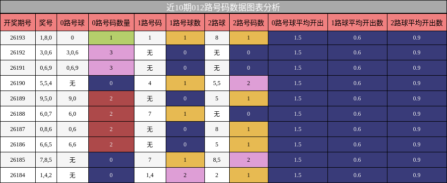 012路号码分析