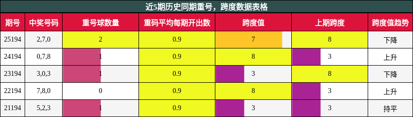 重号分析，跨度分析