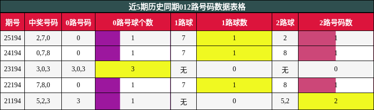 012路号码分析