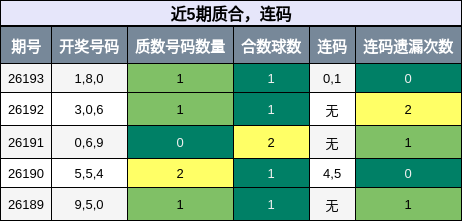 近5期质合与连码走势