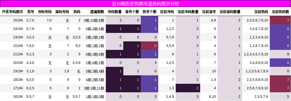 近10期历史同期冷温热码图示分析