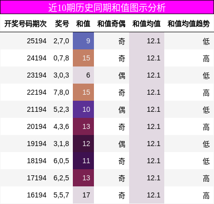 近10期历史同期和值图示分析