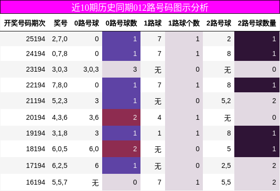 近10期历史同期012路号码图示分析
