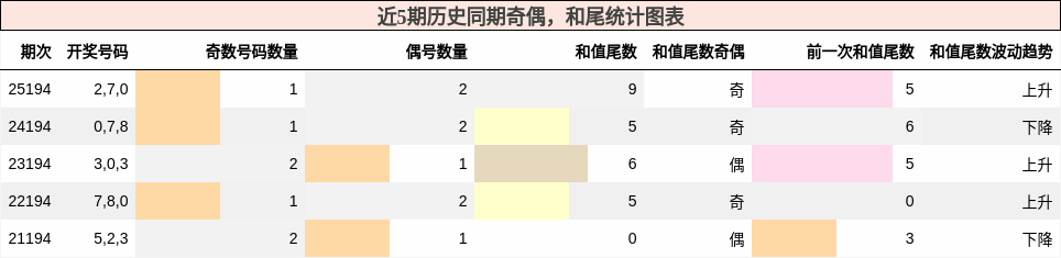 奇偶分析，和尾分析