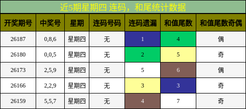连码分析，和尾分析